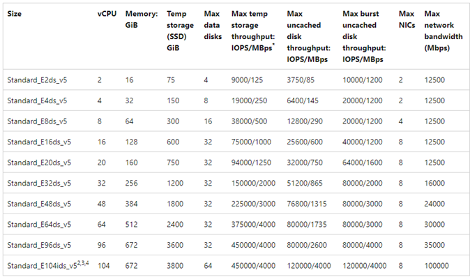 Screenshot einer Tabelle mit Beispieldiagrammdaten.