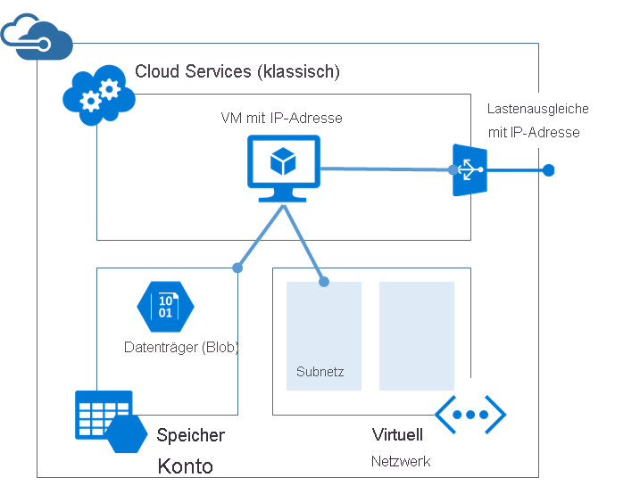 Diagram that shows classic architecture for hosting a virtual machine.