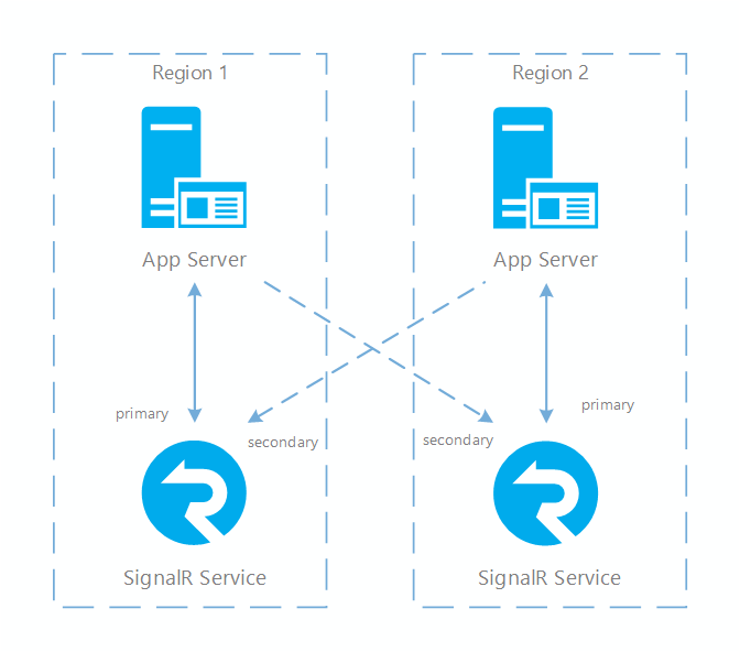 Das Diagramm zeigt zwei Regionen, die jeweils einen App-Server und einen SignalR-Dienst aufweisen, und in denen jeder Server dem SignalR-Dienst für seine Region als primärer Server und dem Dienst in der anderen Region als sekundärer Server zugeordnet ist.