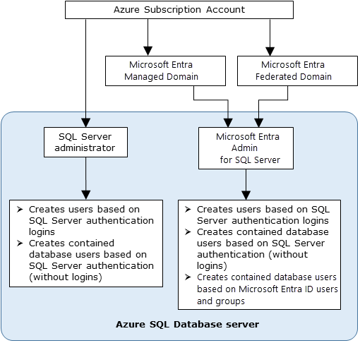 Diagramm zeigt die Administratorstruktur der Microsoft Entra ID, die für SQL Server verwendet wird.