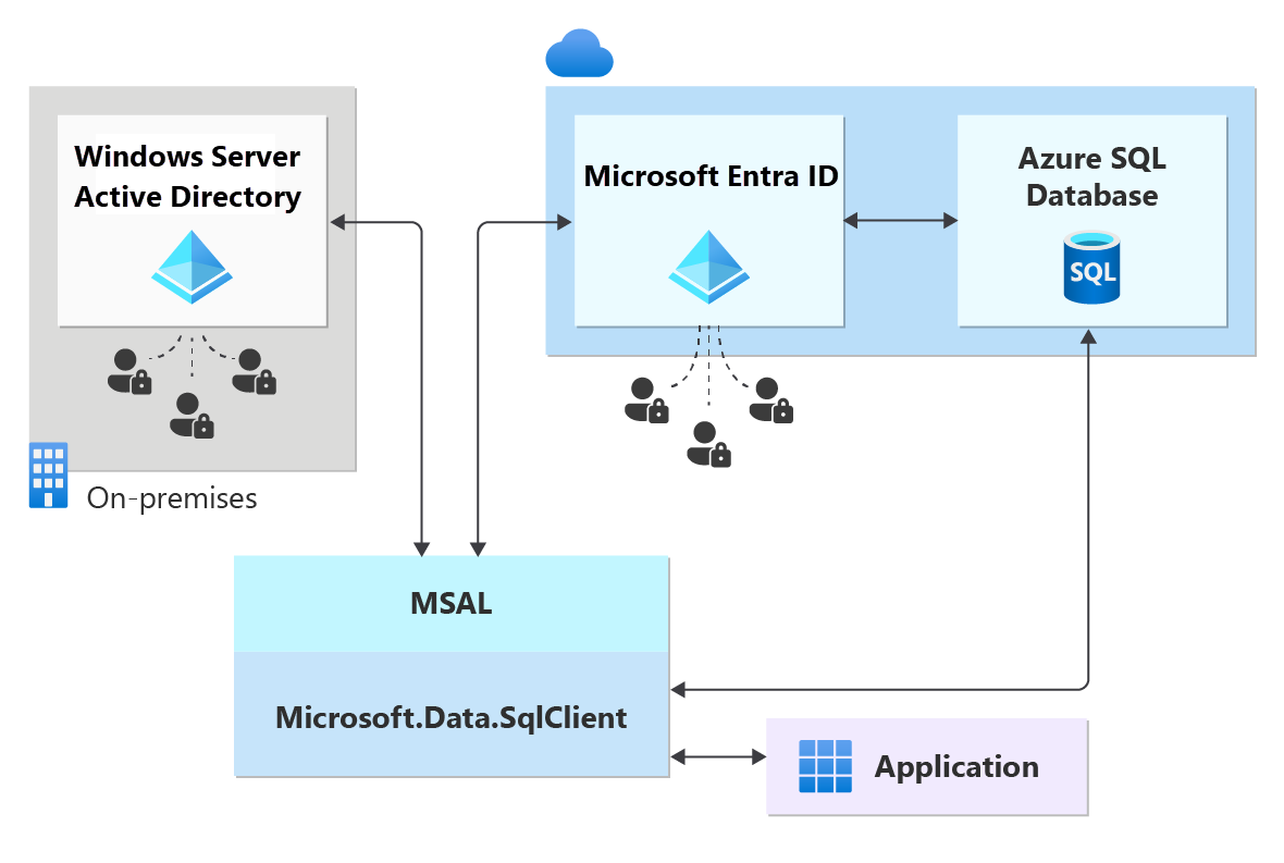 Diagramm der Microsoft Entra-Authentifizierung für Azure SQL