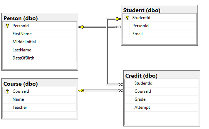 Screenshot des Tabellen-Designers in SQL Server Management Studio (SSMS) mit den Tabellenbeziehungen