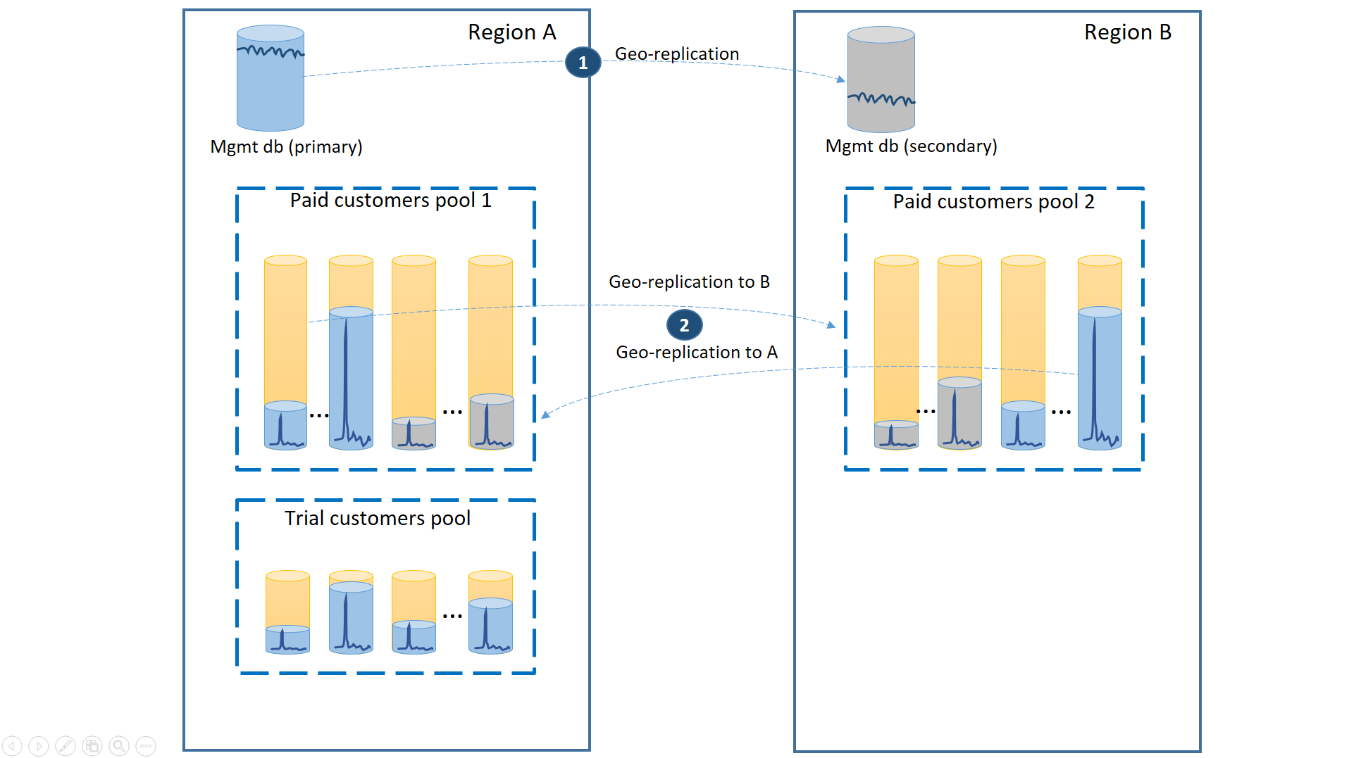 Im Diagramm sind eine primäre Region namens „Region A“ und eine sekundäre Region namens „Region B“ gezeigt, für die Georeplikation zwischen der Verwaltungsdatenbank und dem kostenpflichtigen Kundenpool und sekundären Pool ohne Replikation für den Testkundenpool genutzt wird.