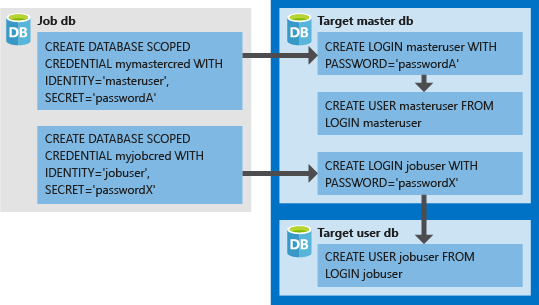 Schematische Darstellung der Anmeldedaten für elastische Aufträge und der Art und Weise, wie sich der elastische Auftragsagent unter Verwendung von Datenbankanmeldedaten mit den Anmeldungen/Benutzern der Zielserver/Datenbanken verbindet.