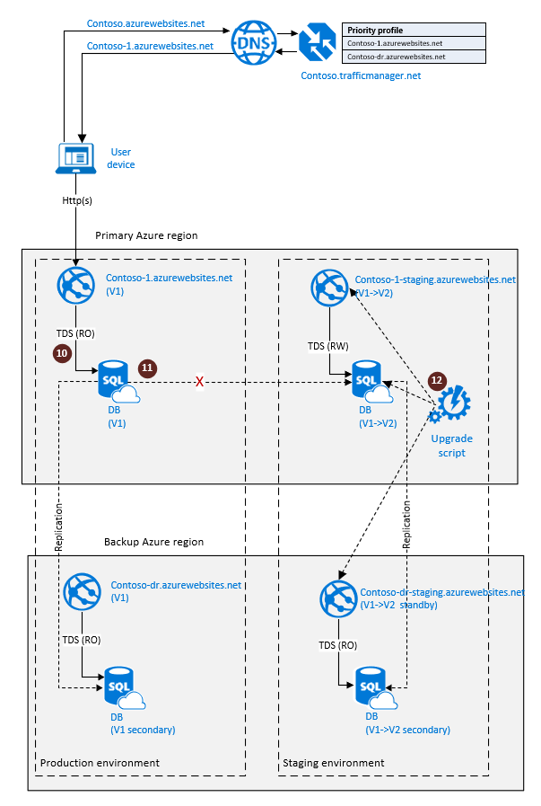 Darstellung der Georeplikationskonfiguration der SQL-Datenbank für die cloudbasierte Notfallwiederherstellung, wobei die Datenbankänderungen im Stagingprozess repliziert werden