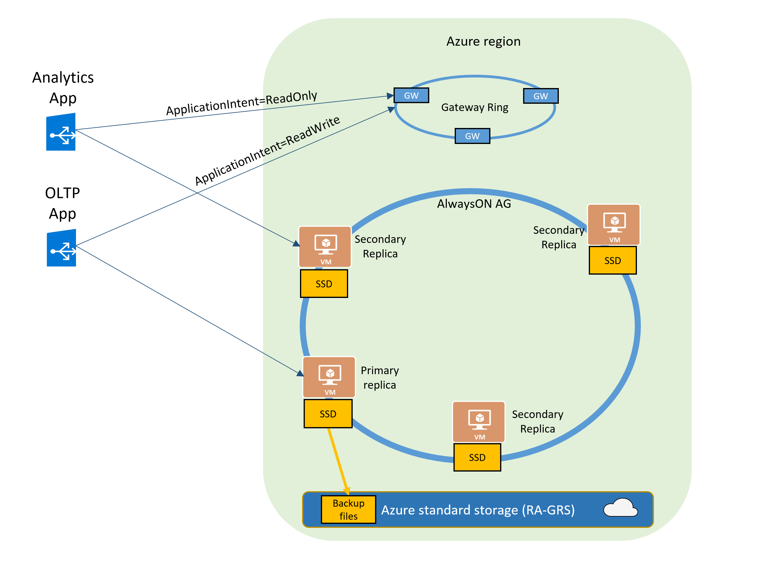 Diagramm: Schreibgeschützte Replikate