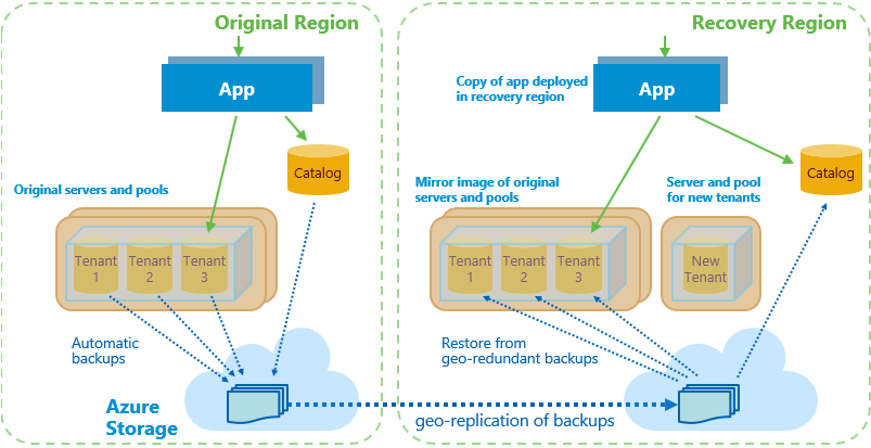 Das Diagramm zeigt eine ursprüngliche Region und eine Wiederherstellungsregion. Beide verfügen über eine App, einen Katalog, Originalserver und -pools bzw. Spiegelabbilder von Servern und Pools und automatische Sicherungen im Speicher. Die Wiederherstellungsregion akzeptiert dabei die Georeplikation der Sicherung sowie Server und Pool als neue Mandanten.