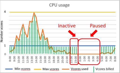 Diagramm, das angibt, wann die serverlose Abrechnung aufgrund von Inaktivität die Erhebung von Berechnungsgebühren beendet.