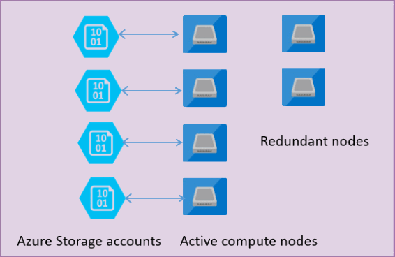 Diagramm stellt die Trennung von Compute und Storage dar.