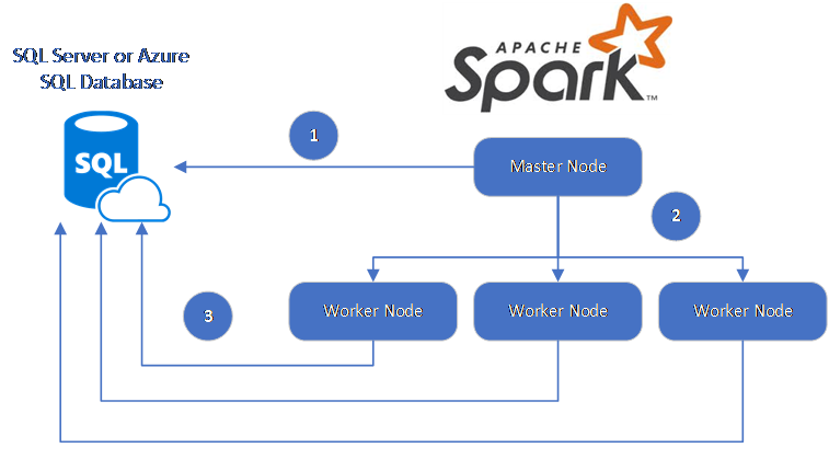 Das Diagramm zeigt den beschriebenen Flow, bei dem ein Masterknoten eine direkte Verbindung mit der Datenbank und mit drei Workerknoten herstellt, die mit der Datenbank verbunden sind.