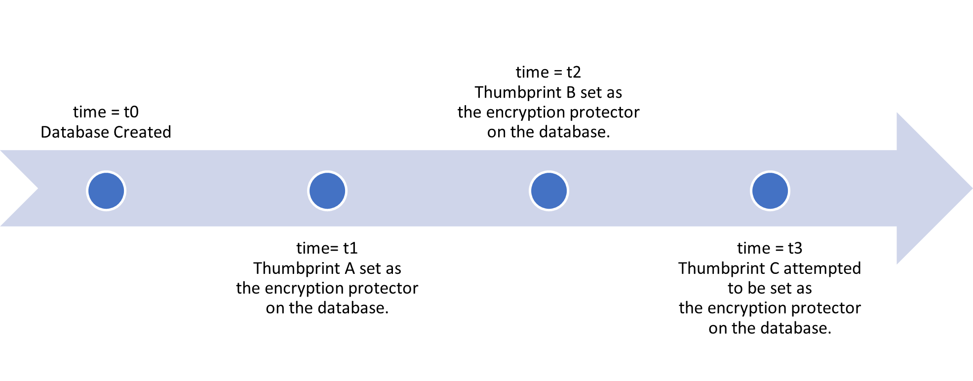 Beispielzeitachse für Schlüsselrotationen für eine Datenbank, die mit kundenseitig verwalteten Schlüsseln auf Datenbankebene konfiguriert ist.