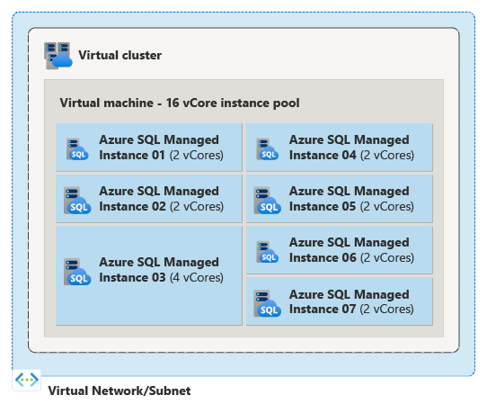 Diagramm des Instance-Pools mit mehreren Instanzen in einem einzigen Pool.