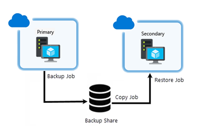 Diagramm des Protokollversands in Azure.