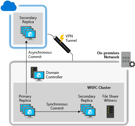 Diagramm der Verfügbarkeitsgruppen, die von der lokalen Bereitstellung in Azure konfiguriert sind.