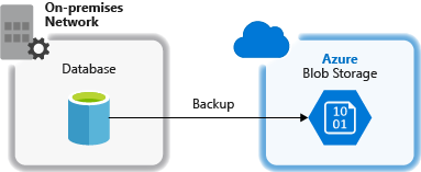 Diagramm der Sicherung und Wiederherstellung.