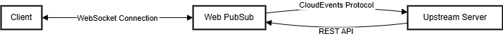 Darstellung des Web PubSub-Dienstworkflows.