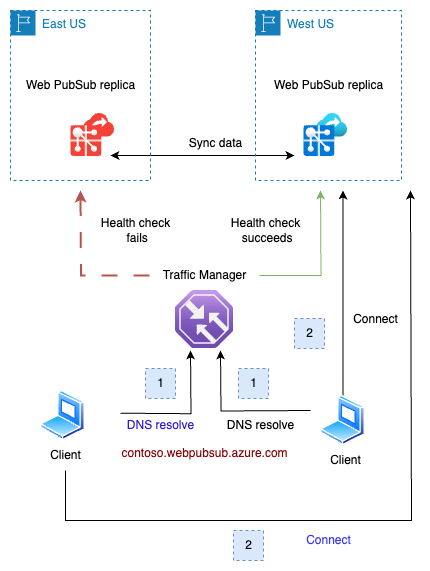 Abbildung: Failover des Azure Web PubSub-Replikats 