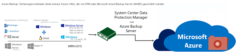 Sicherung von Computern und Workloads mit DPM- oder MABS-Schutz