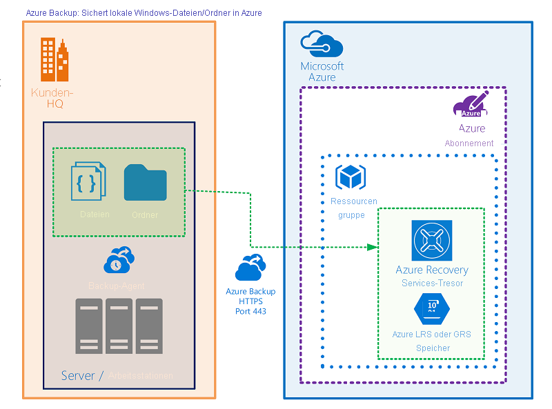 Sicherung lokaler Windows Server-Computer mit dem MARS-Agent