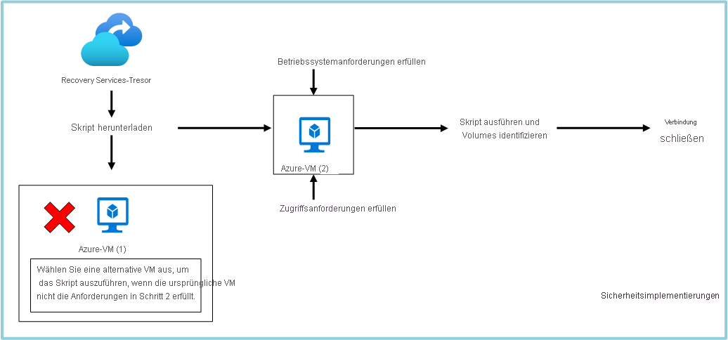 Workflow für Wiederherstellung des Dateiordners