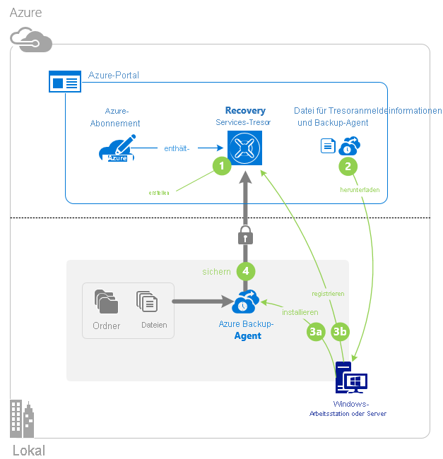 Diagramm: Sicherungsablauf von Azure Backup-Agent