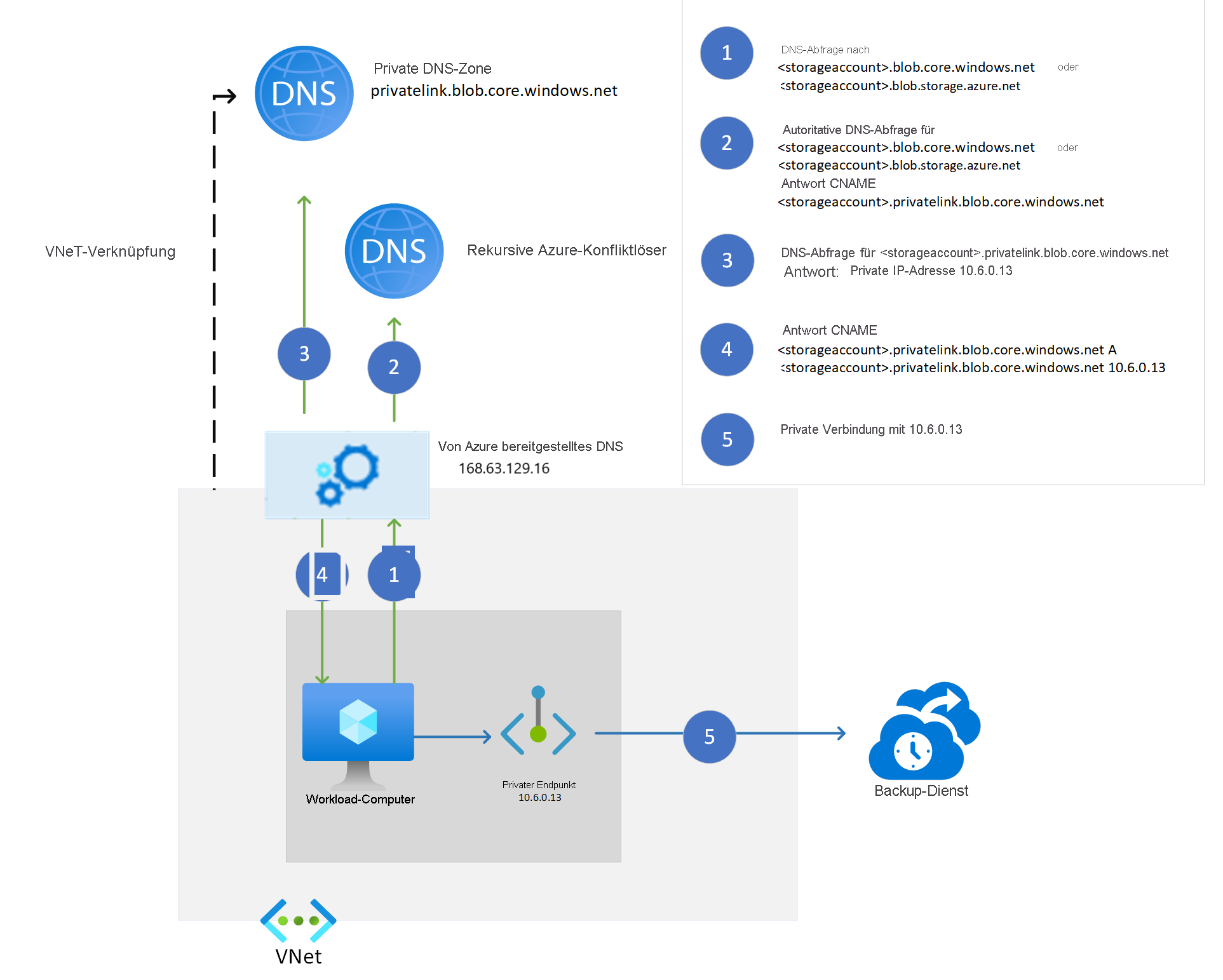 Das Diagramm zeigt, wie die Namensauflösung für Speicherkonten funktioniert, die eine private DNS-Zone verwenden.