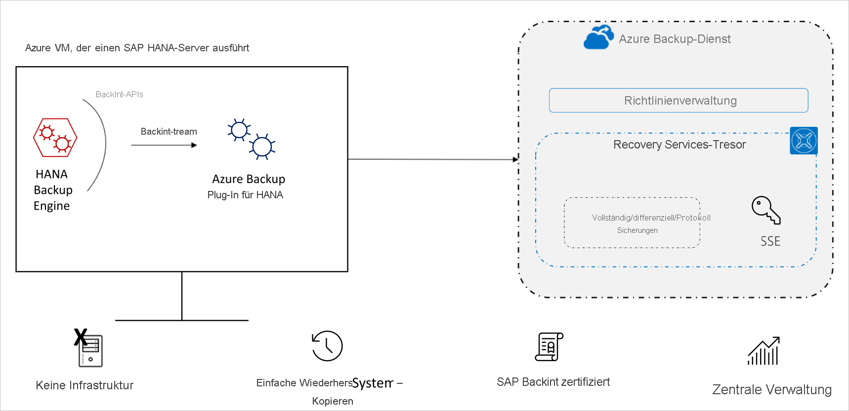 Diagramm der SAP HANA-Sicherungsarchitektur.