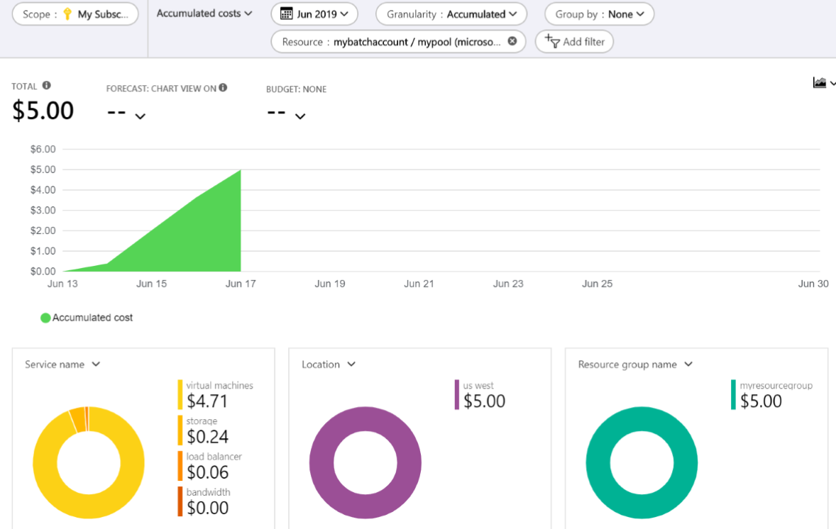 Screenshot: Kostenanalyse eines Batch-Pools im Azure-Portal