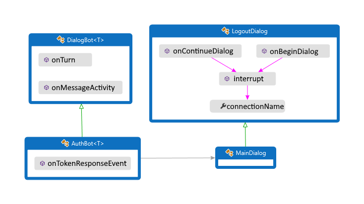 Architekturdiagramm für das Java-Beispiel.