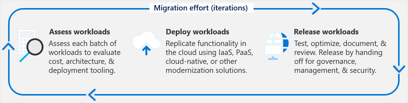 Phasen der iterativen Migrationsbemühungen: Bewertung, Bereitstellung, Freigabe