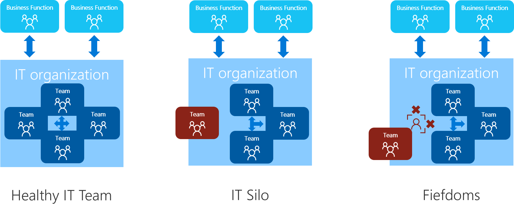 Diagramm: Vergleich zwischen intakten Teams und organisatorischen Antimustern