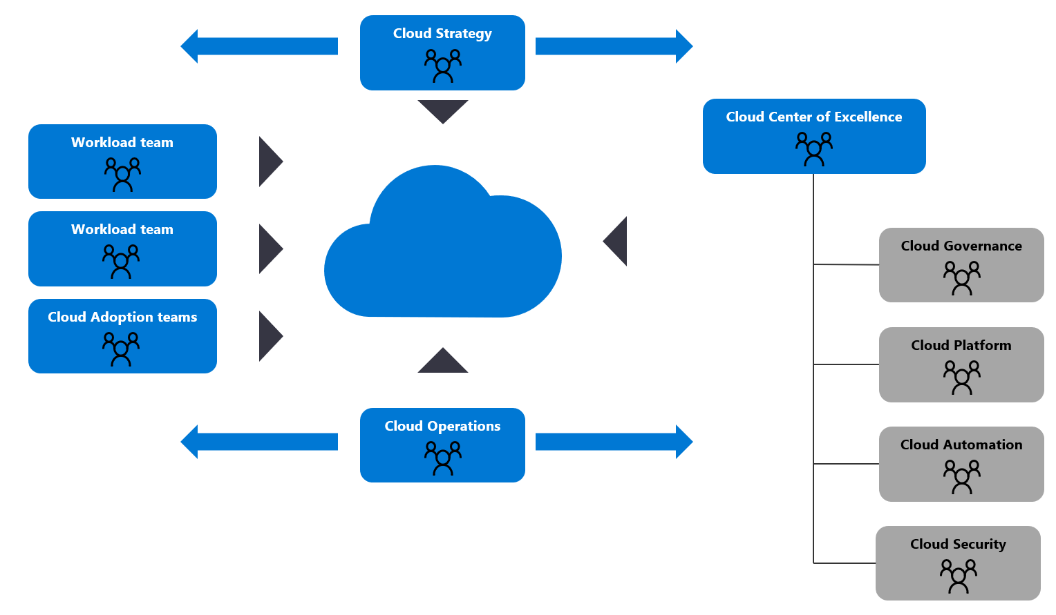 Diagramm: Cloudkompetenzzentrumsteam