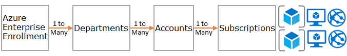 Diagramm, das die Hierarchie der Enterprise Agreement-Registrierung (EA) bis hin zu den Abonnements und Ressourcengruppen sowie auf deren Beziehungen untereinander darstellt.