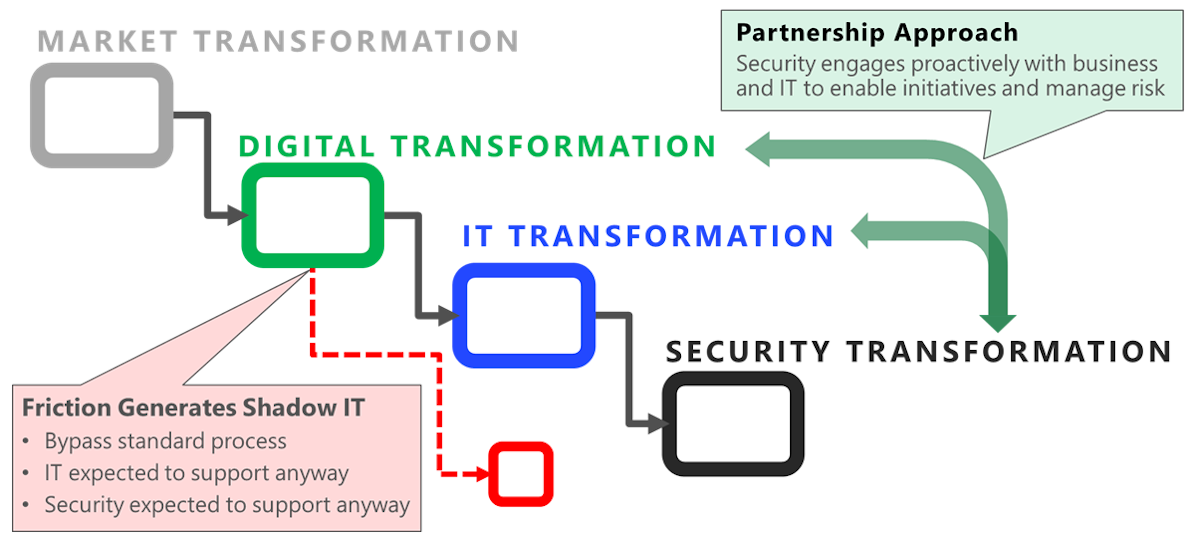 Kette von mehreren parallelen Transformationen in der Organisation