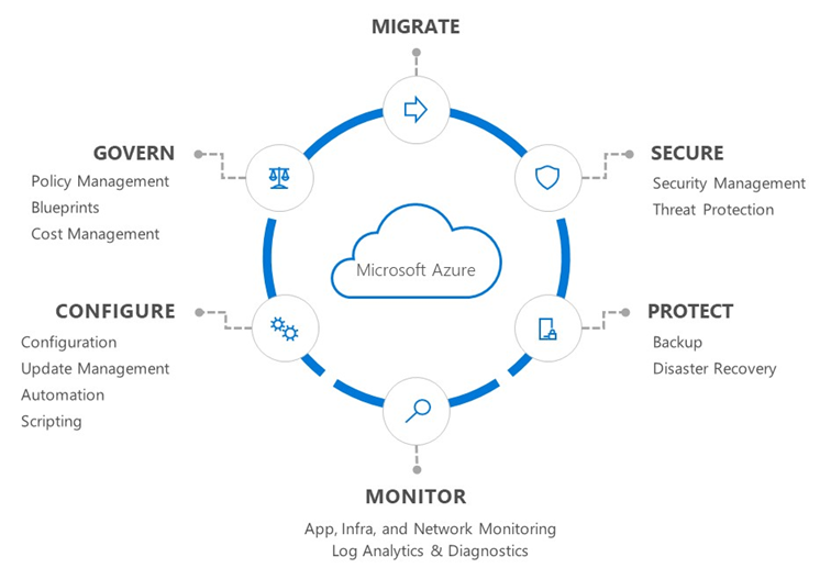 Diagramm des Azure-Betriebsmodells