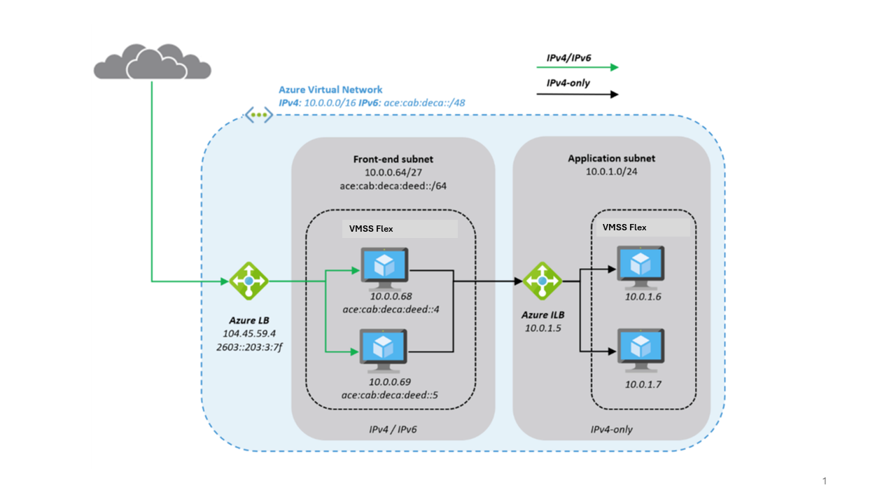 Diagramm, das einen IPv4/IPv6-Loadbalancer zeigt, der Zugang zu einem reinen IPv4-Back-End bietet.