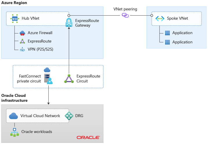 Diagramm: Interkonnektivität zwischen Azure und OCI über ExpressRoute