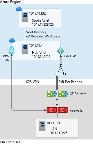 Ein Diagramm zur Erläuterung der E R - und V P N -Konnektivität.