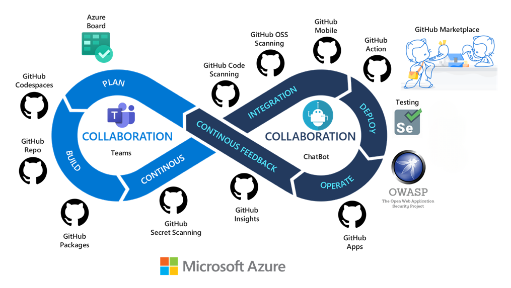 Diagramm eines DevOps-Frameworks mit Auswahl der Azure DevOps- und GitHub-Toolkette