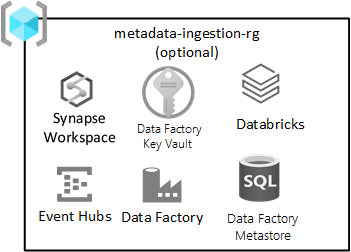 Diagramm der Ressourcengruppe Erfassung und Verarbeitung der Datenzielzone.