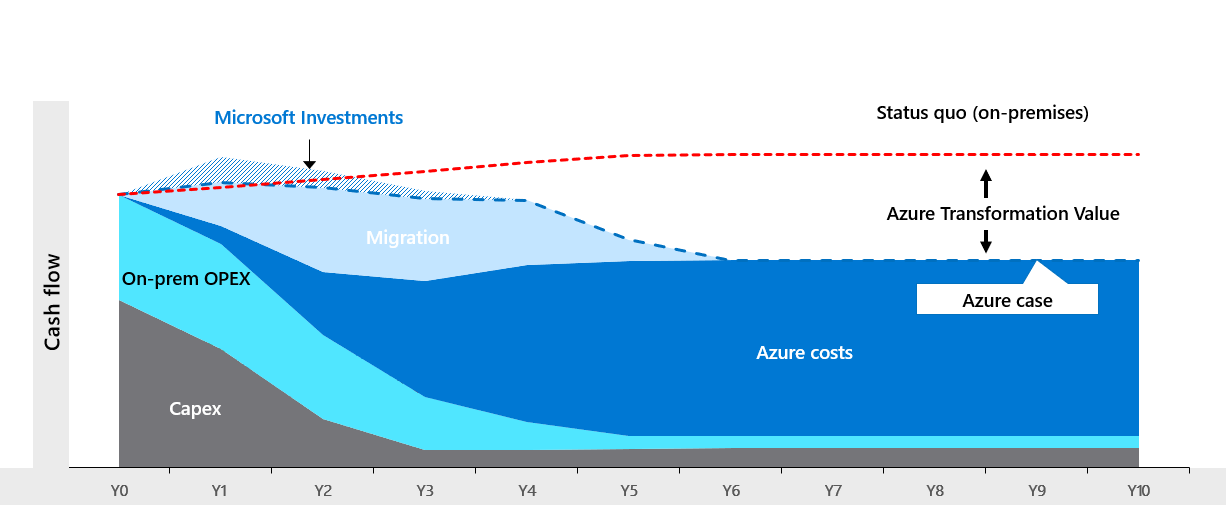 Diagramm des Vergleichs der Cloud mit dem lokalen Standort oder dem Status quo