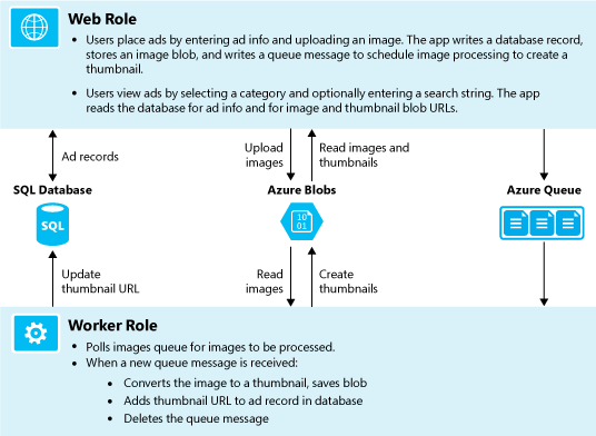 Diagramm: Interaktion zwischen den verschiedenen Anwendungskomponenten