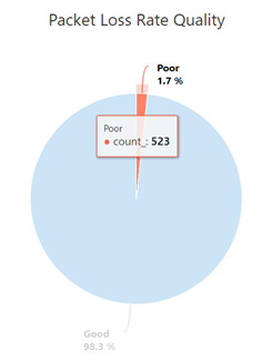 Paketverlustrate Qualität