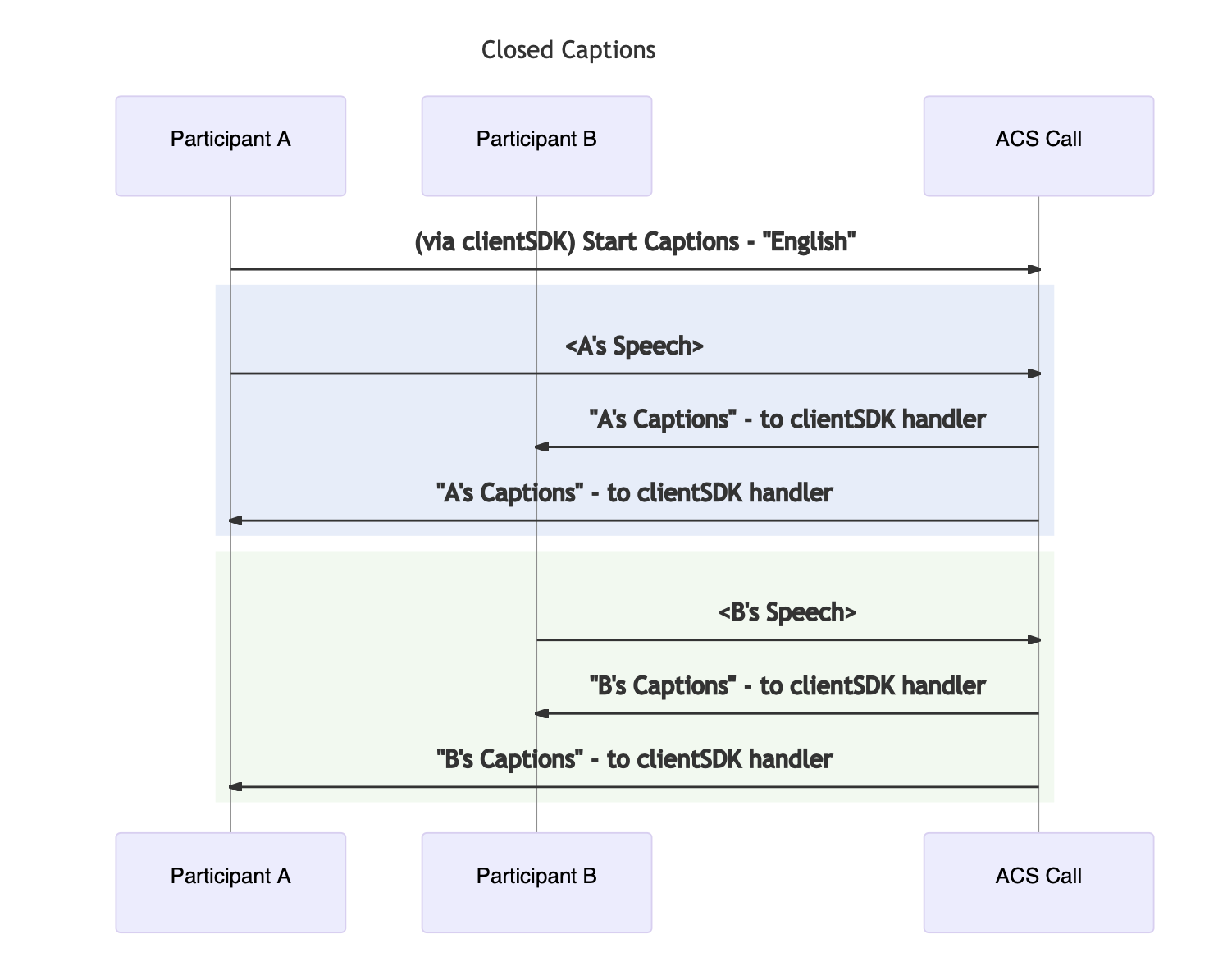 Untertitelworkflow