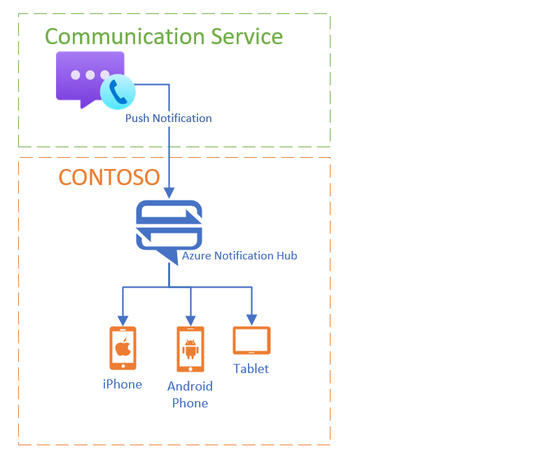 Diagramm: Integration von Communication Services in Azure Notification Hubs