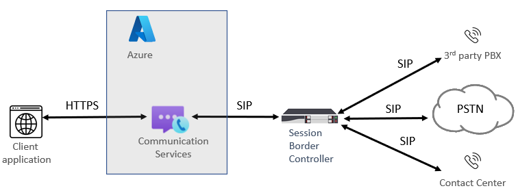 Diagramm: Direktes Azure-Routing