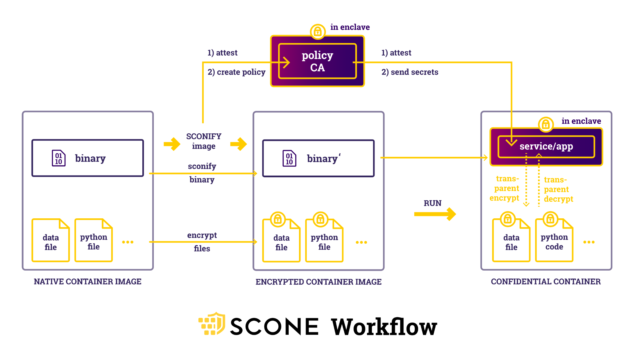 Diagramm des SCONE-Workflows, das zeigt, wie SCONE Binärbilder verarbeitet.