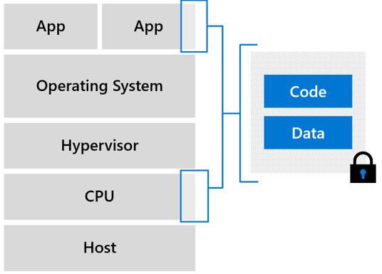 Diagramm des VM-Modells, das die in den Enklaven gesicherten Daten zeigt.