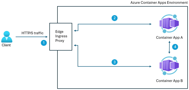 Diagramm, wie Datenverkehr mit aktivierter Peer-zu-Peer-Verschlüsselung verschlüsselt/entschlüsselt wird.