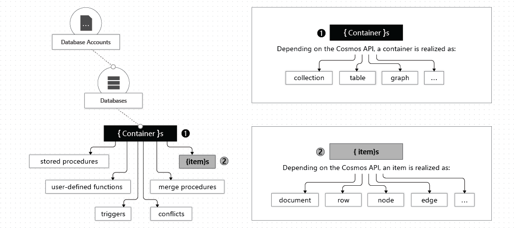 Diagramm: Beziehung zwischen einem Container und Elementen, einschließlich gleichgeordneter Entitäten wie gespeicherte Prozeduren, UDFs und Trigger.